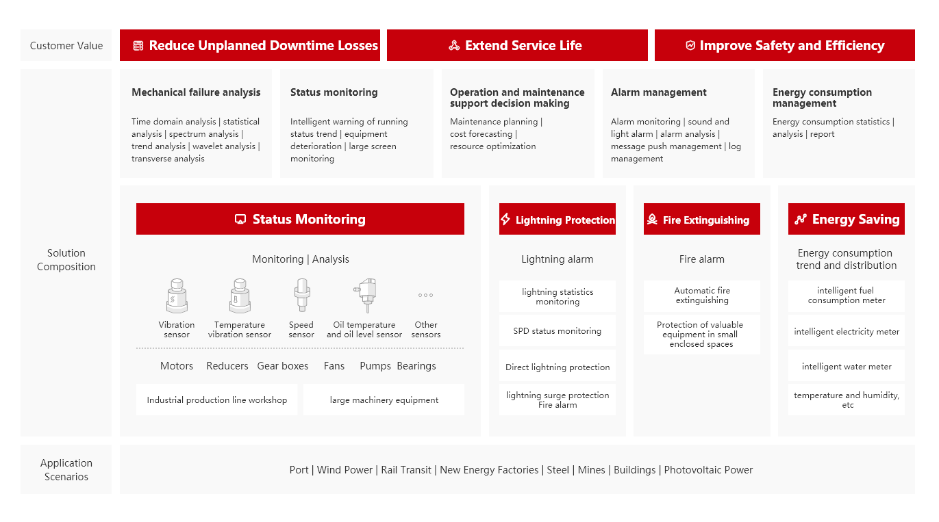  Solution Architecture